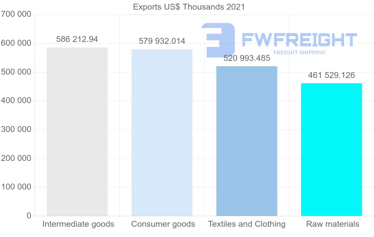 Shipping company from United States to Nicaragua