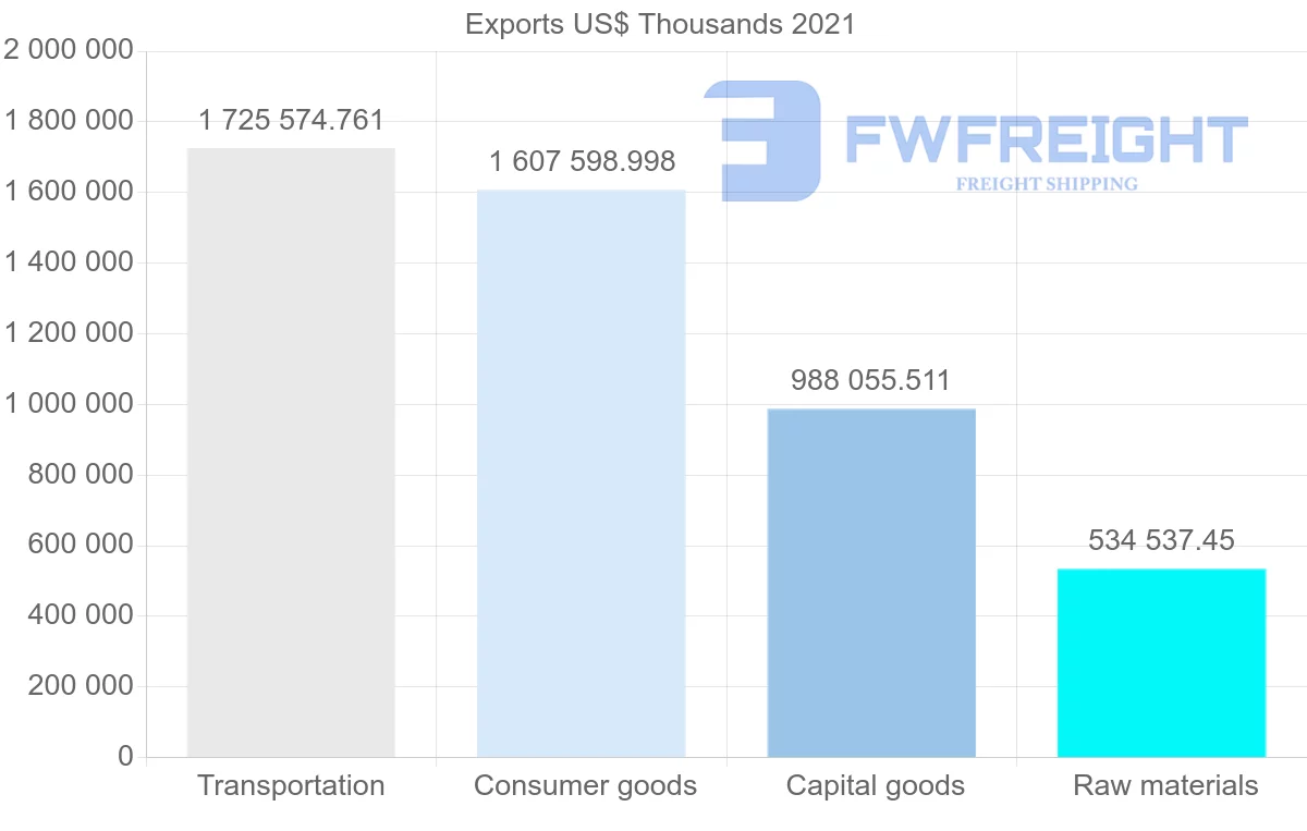 Shipping company from United States to Nigeria