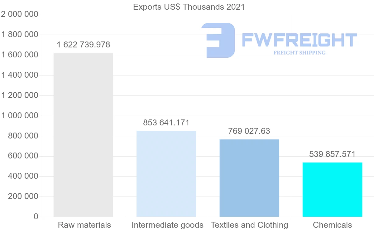 Shipping company from United States to Pakistan