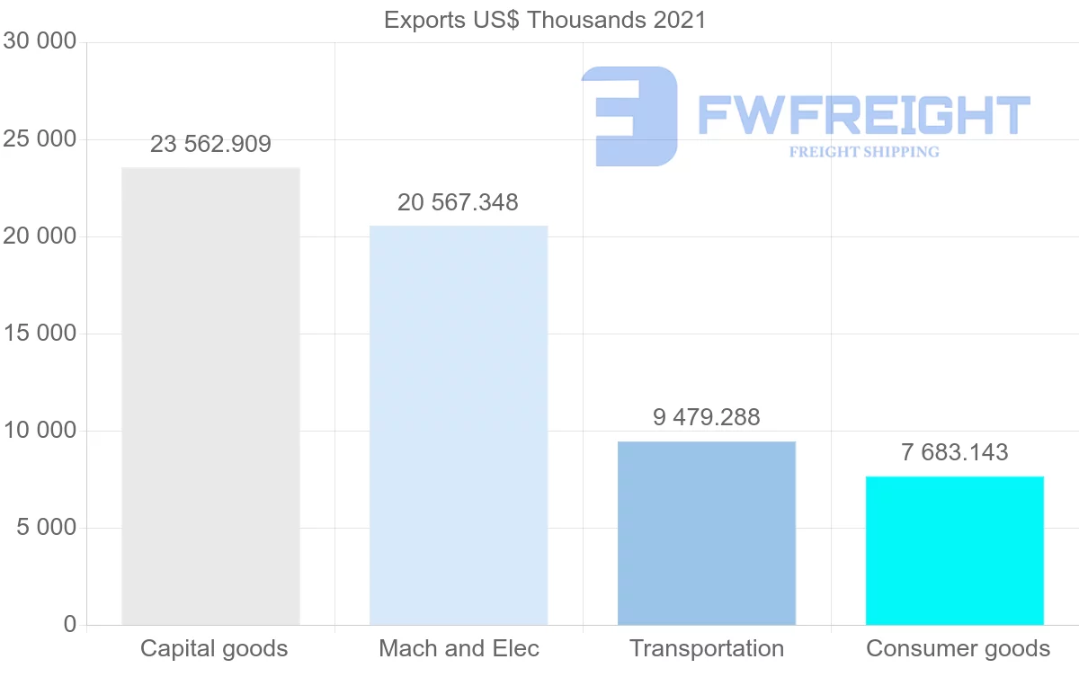 Shipping company from United States to Papua New Guinea