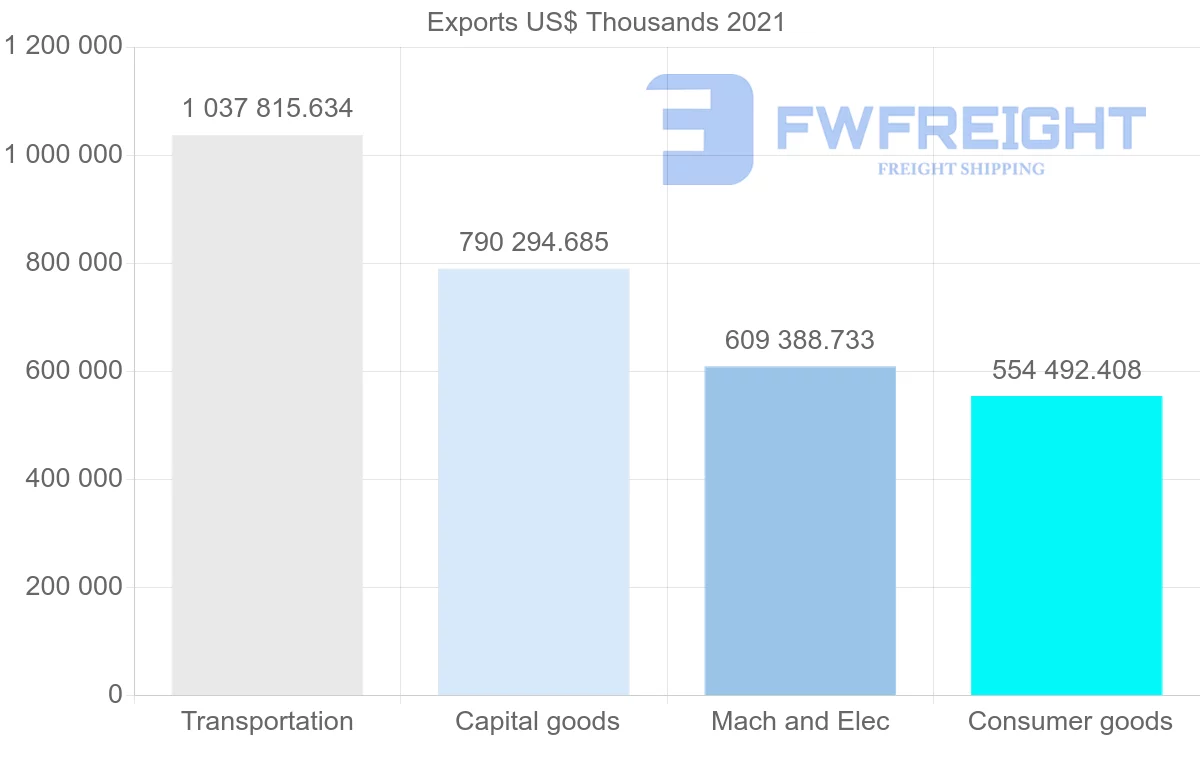 Shipping company from United States to Qatar