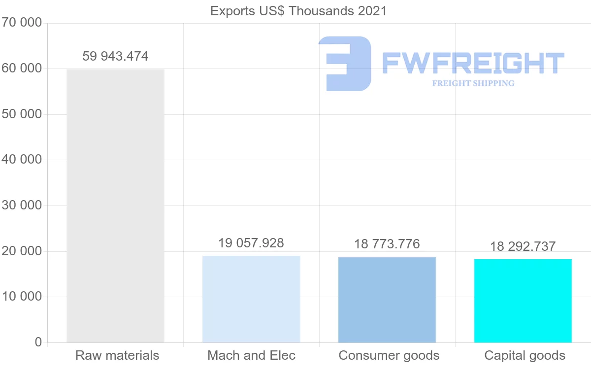 Shipping company from United States to Republic of the Congo