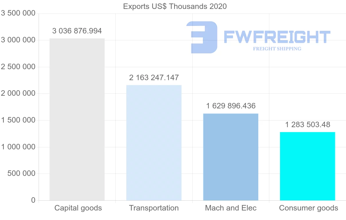 Shipping company from United States to Russia