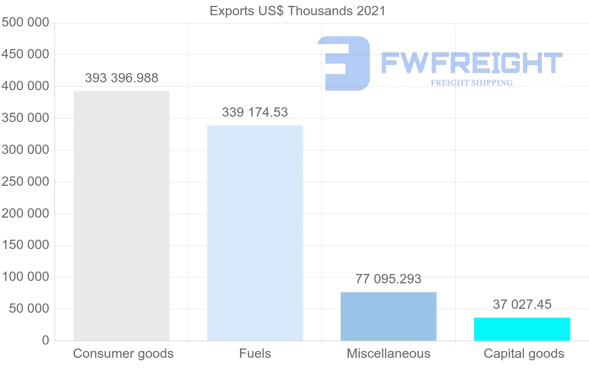 Shipping company from United States to Saint Lucia