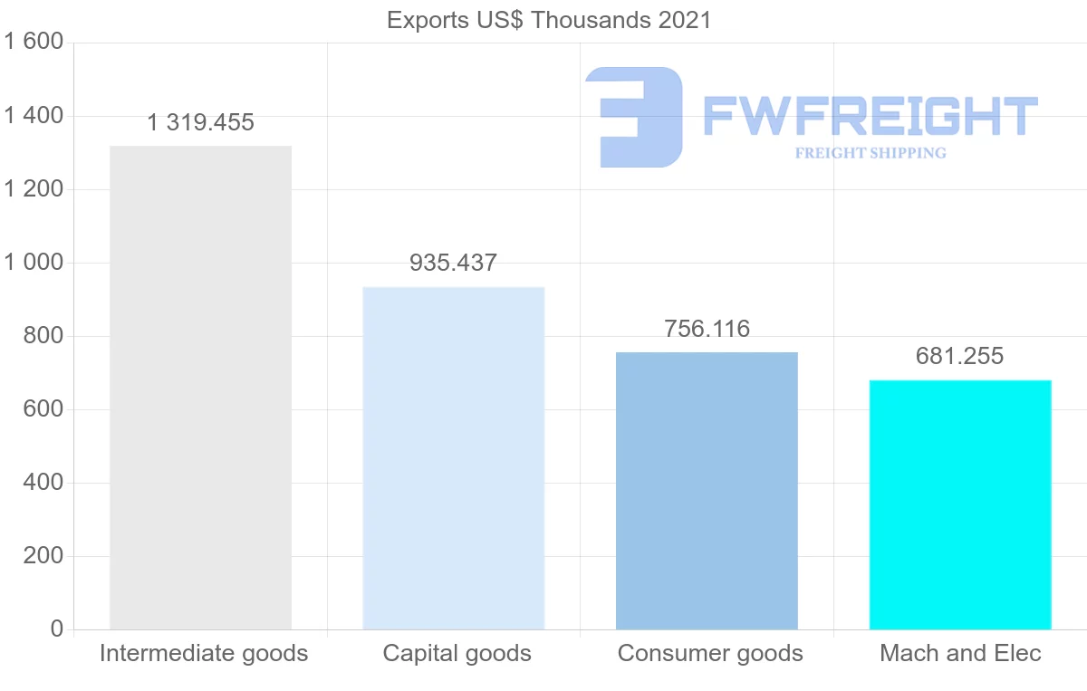 Shipping company from United States to Sao Tome and Principe