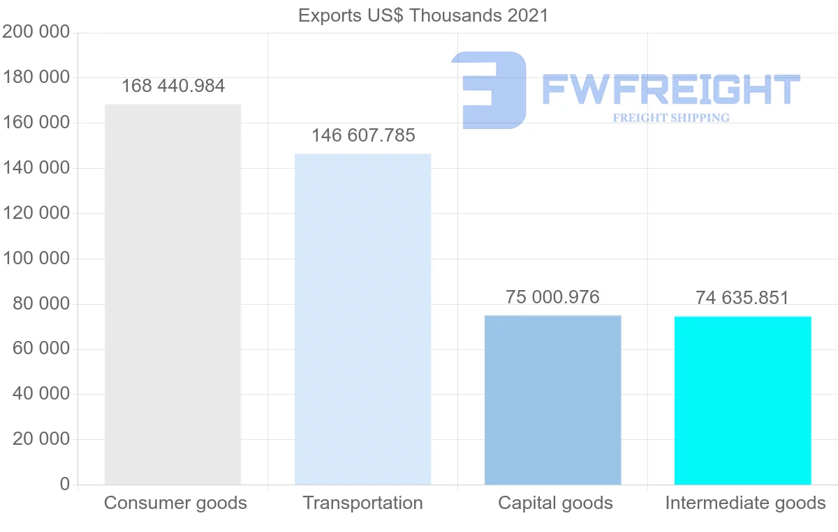 Shipping company from United States to Senegal