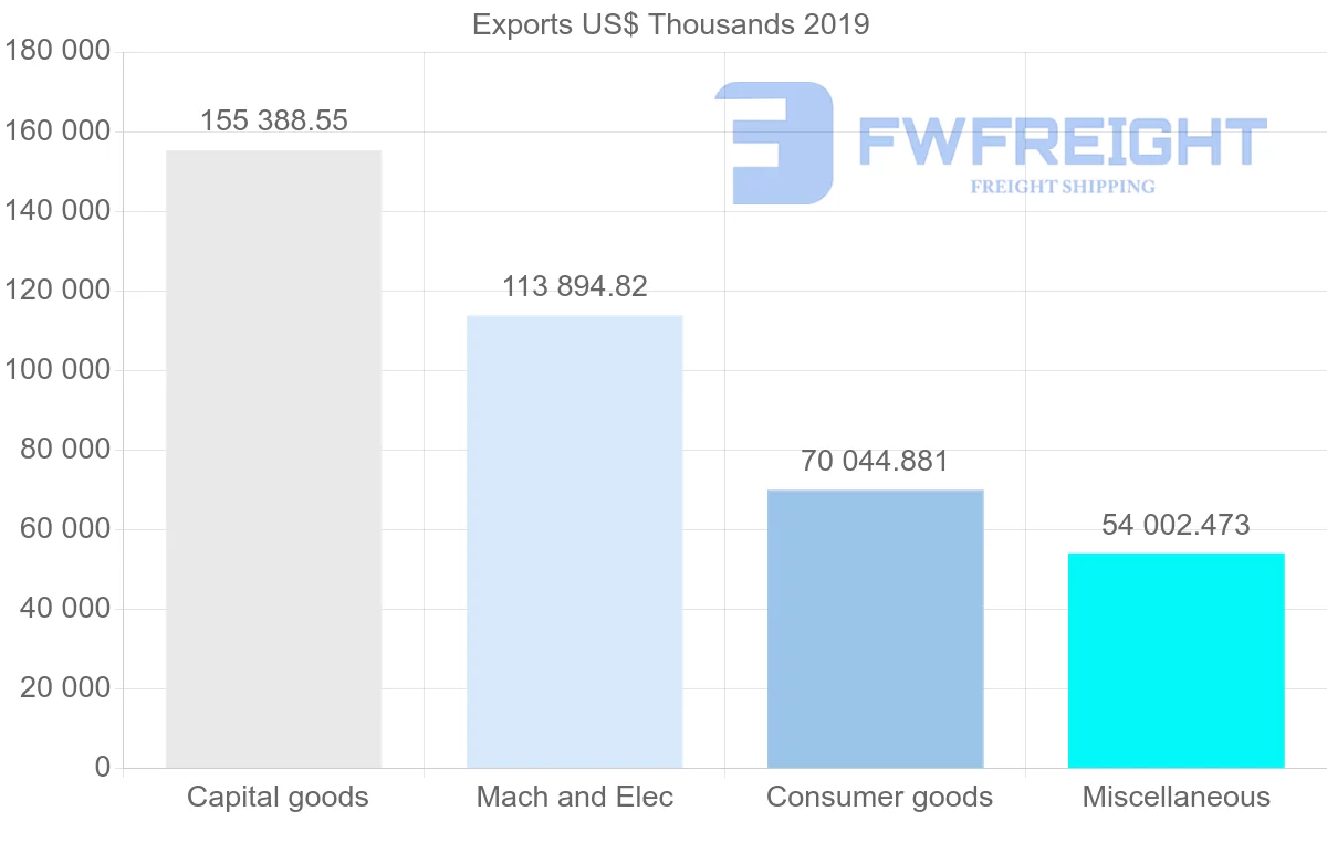 Shipping company from United States to Slovakia