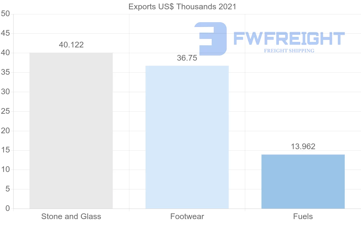 Shipping company from United States to Sudan