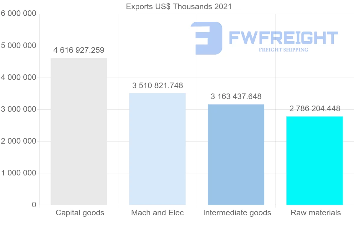 Shipping company from United States to Thailand