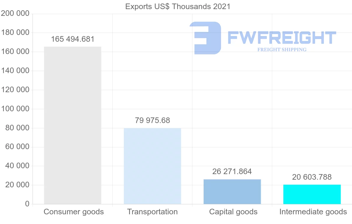 Shipping company from United States to Togo