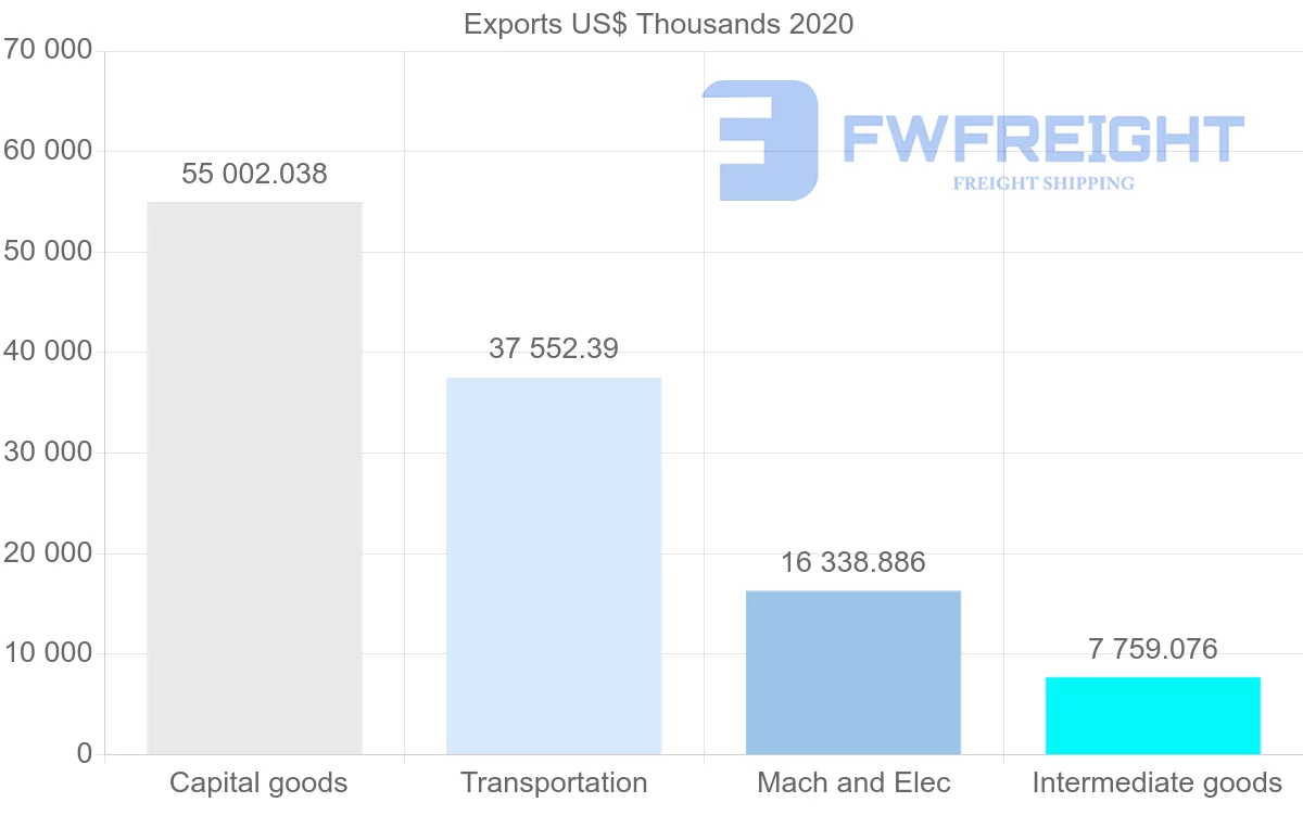 Shipping company from United States to Turkmenistan