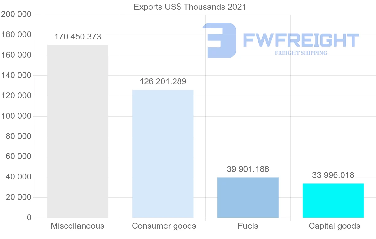 Shipping company from United States to Turks and Caicos Islands