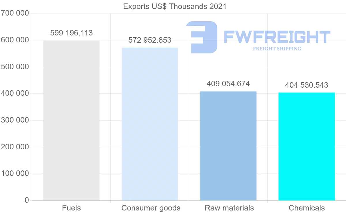 Shipping company from United States to Uruguay