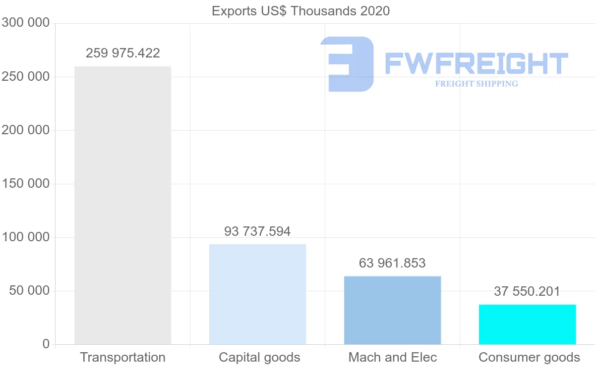 Shipping company from United States to Uzbekistan