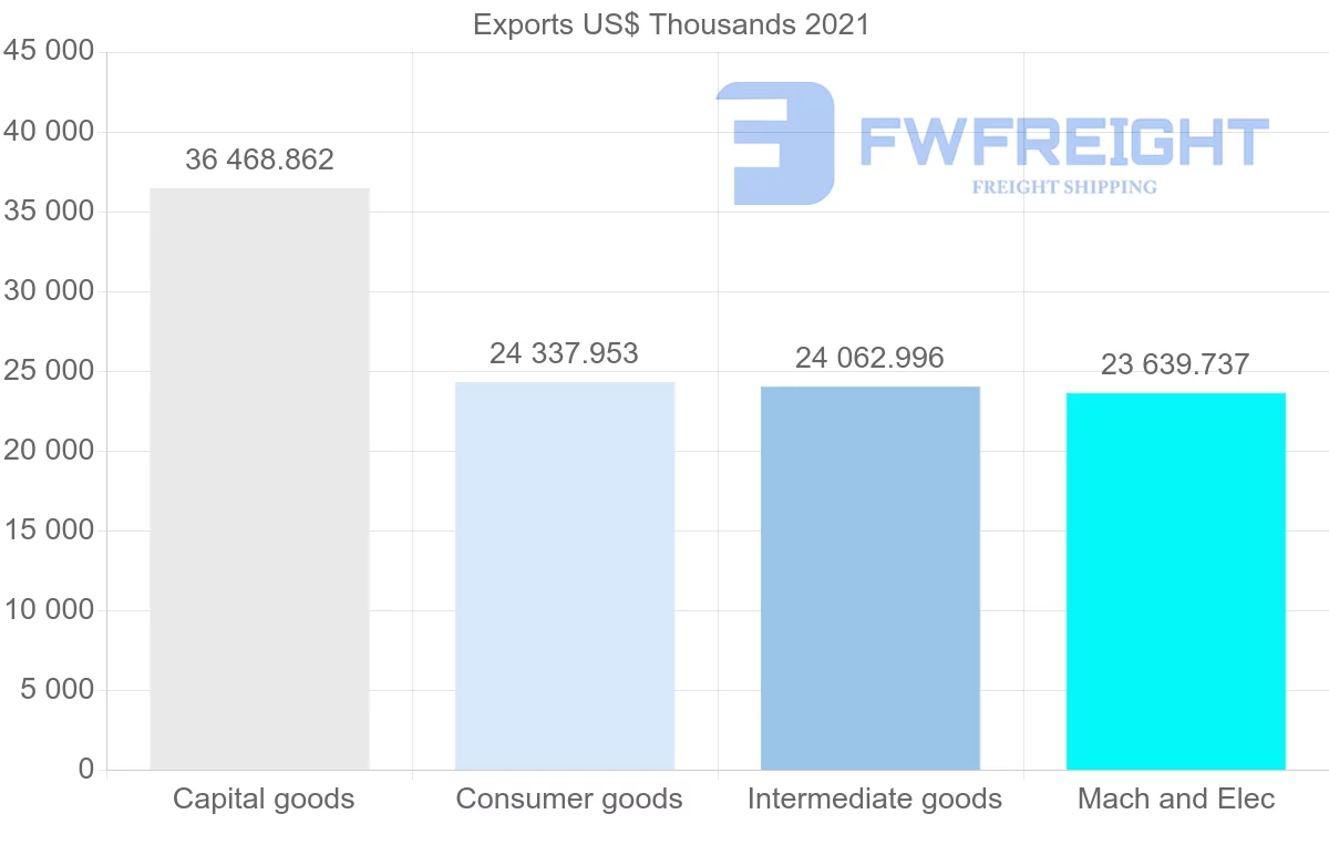 Shipping company from United States to Zambia