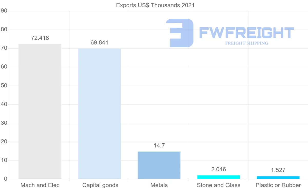 Shipping company from Uruguay to Algeria
