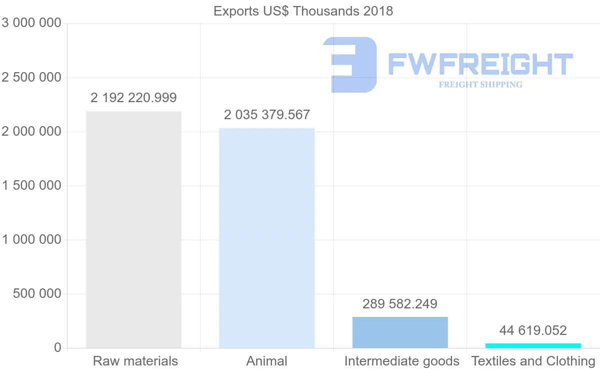 Shipping company from Uruguay to China