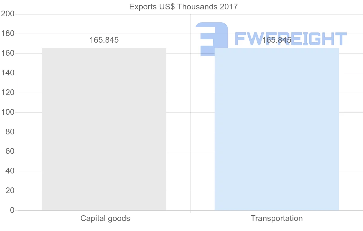 Shipping company from Uruguay to Comoros