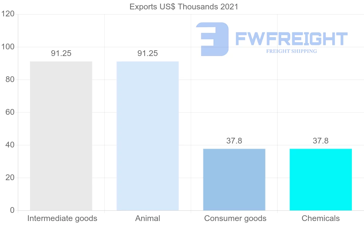 Shipping company from Uruguay to Djibouti