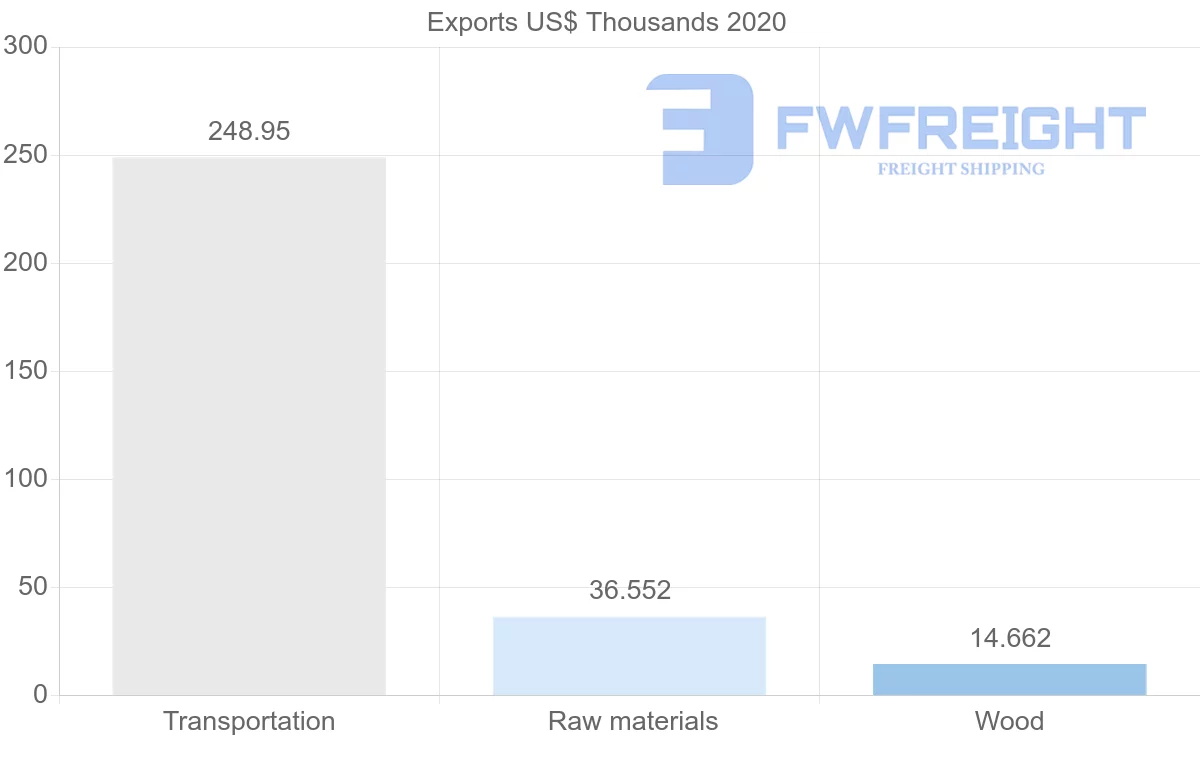Shipping company from Uruguay to Dominican Republic