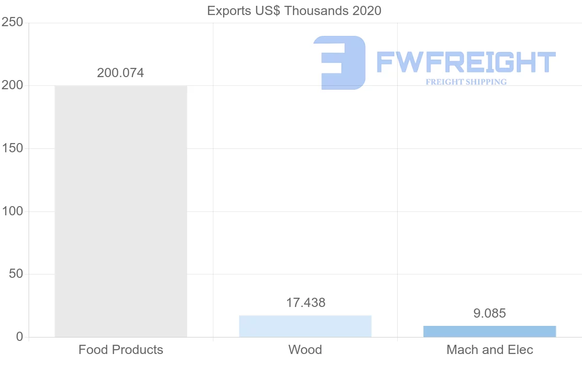 Shipping company from Uruguay to Egypt
