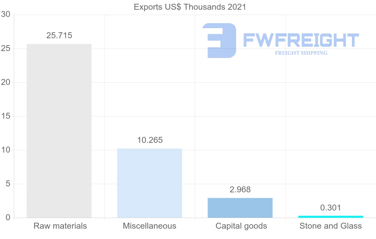 Shipping company from Uruguay to El Salvador