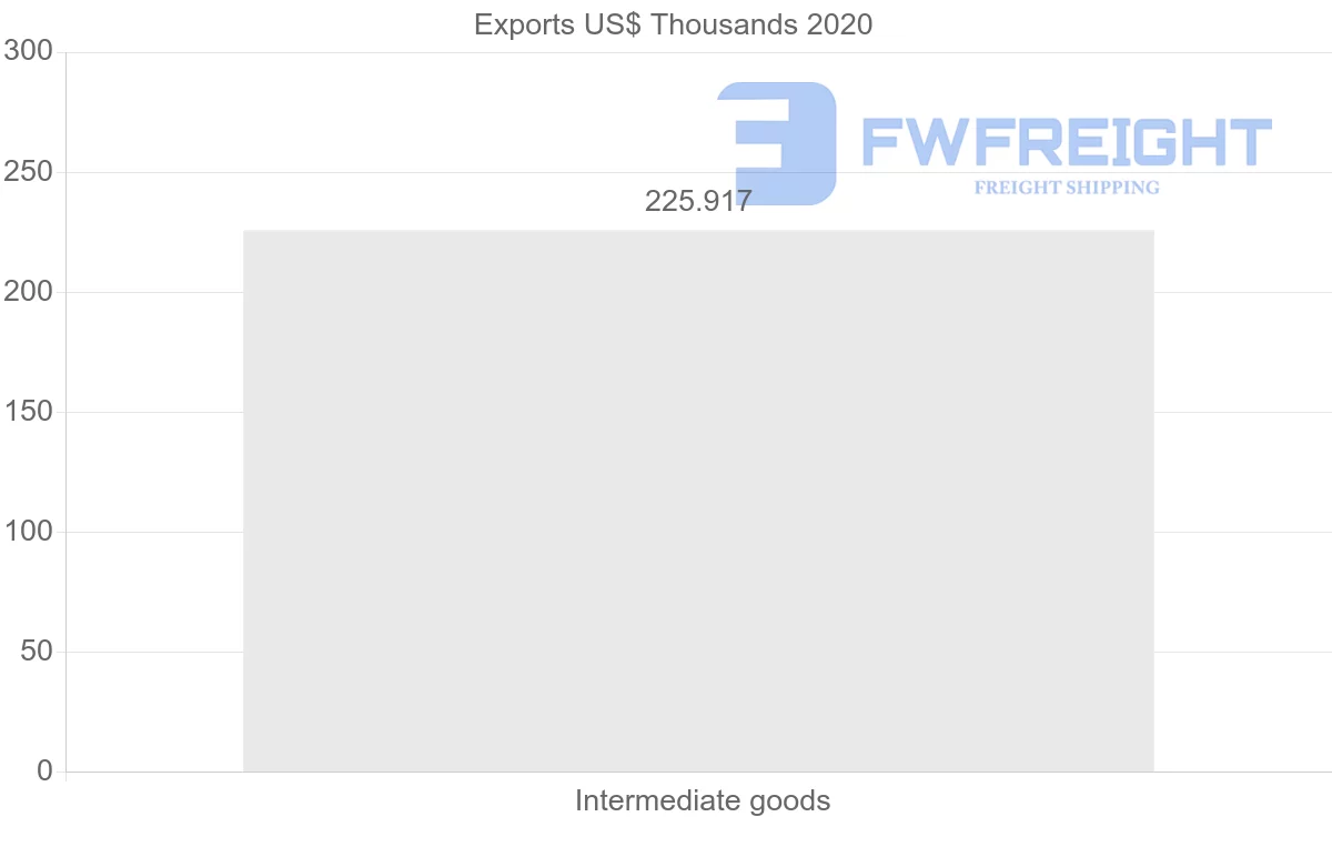 Shipping company from Uruguay to Gabon