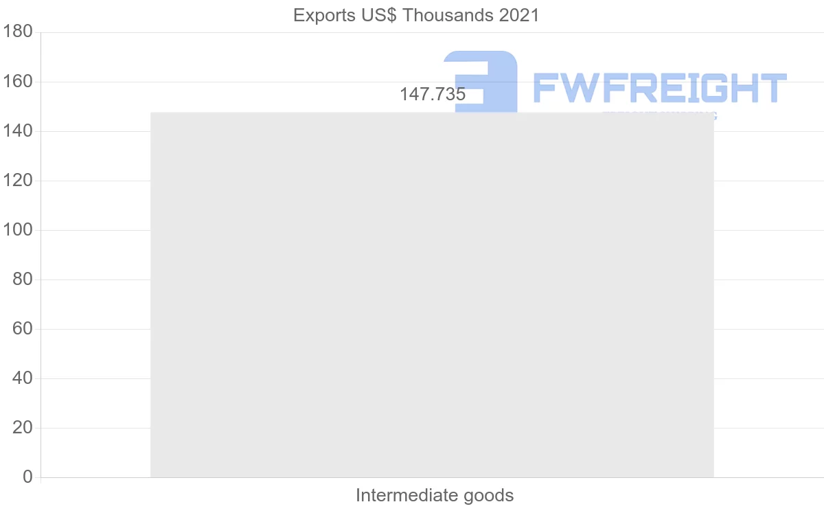 Shipping company from Uruguay to Guinea