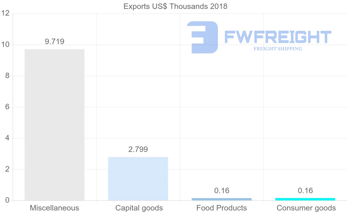 Shipping company from Uruguay to Hungary