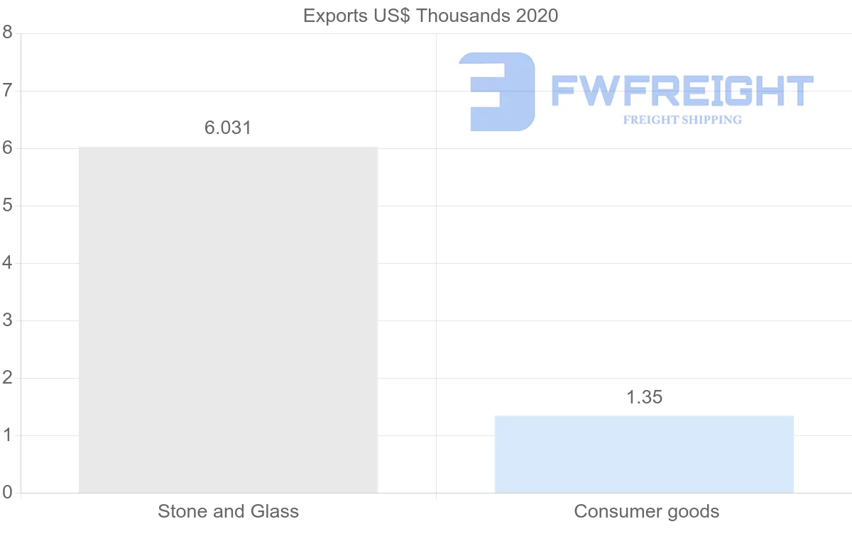 Shipping company from Uruguay to Indonesia