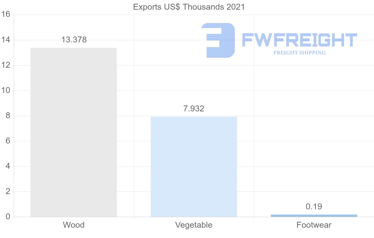 Shipping company from Uruguay to Lebanon