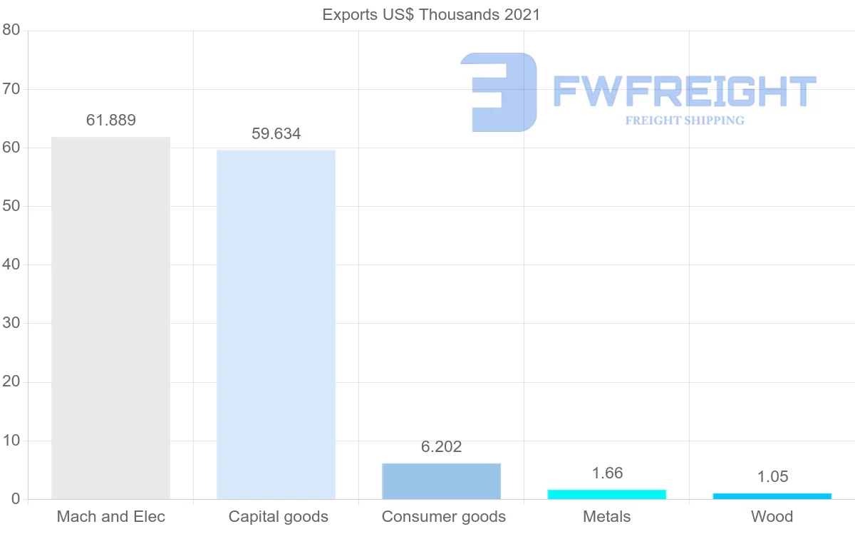 Shipping company from Uruguay to Namibia