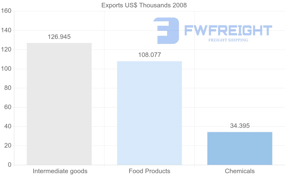Shipping company from Uruguay to Netherlands Antilles