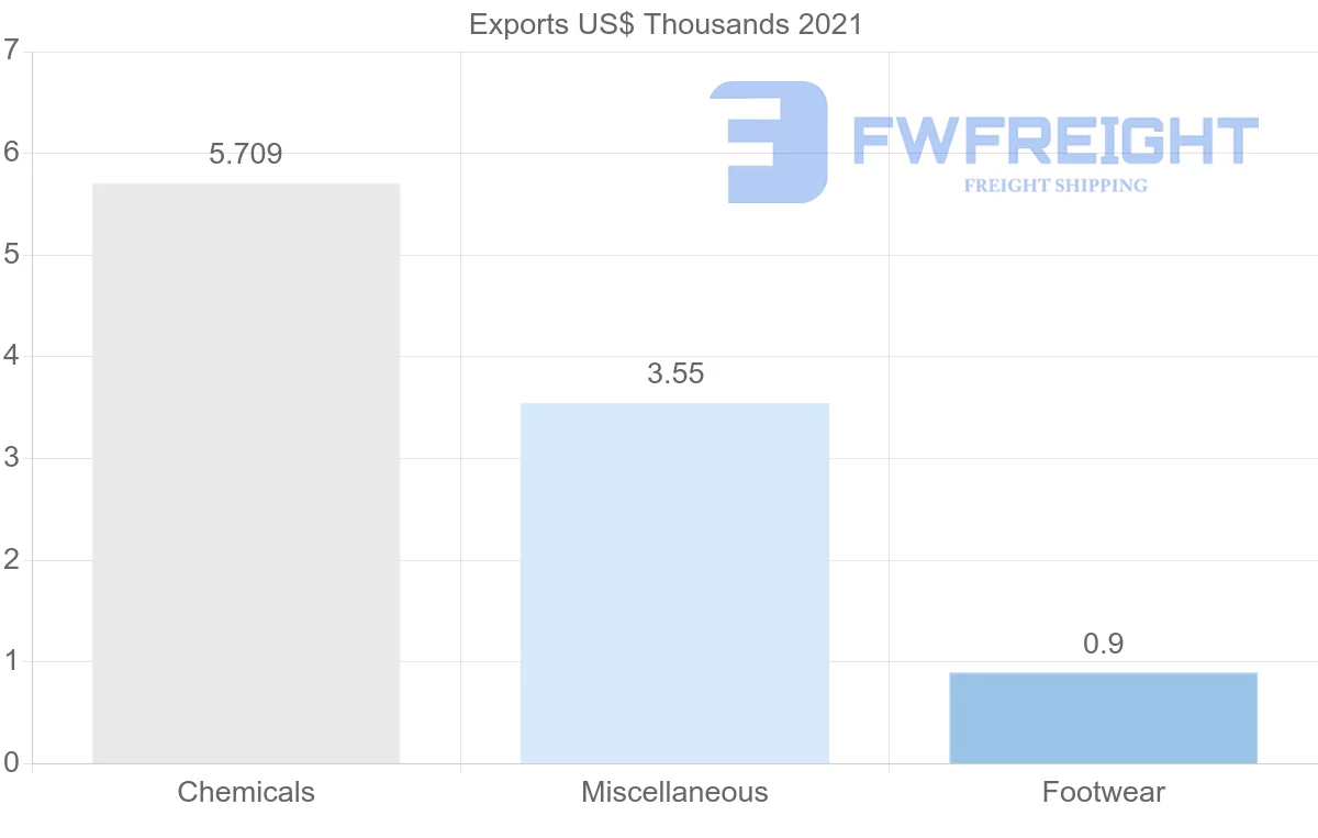 Shipping company from Uruguay to New Zealand