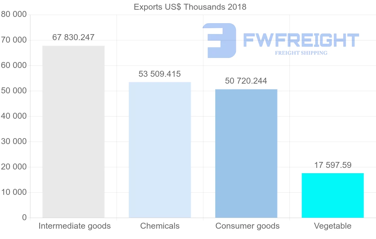 Shipping company from Uruguay to Paraguay