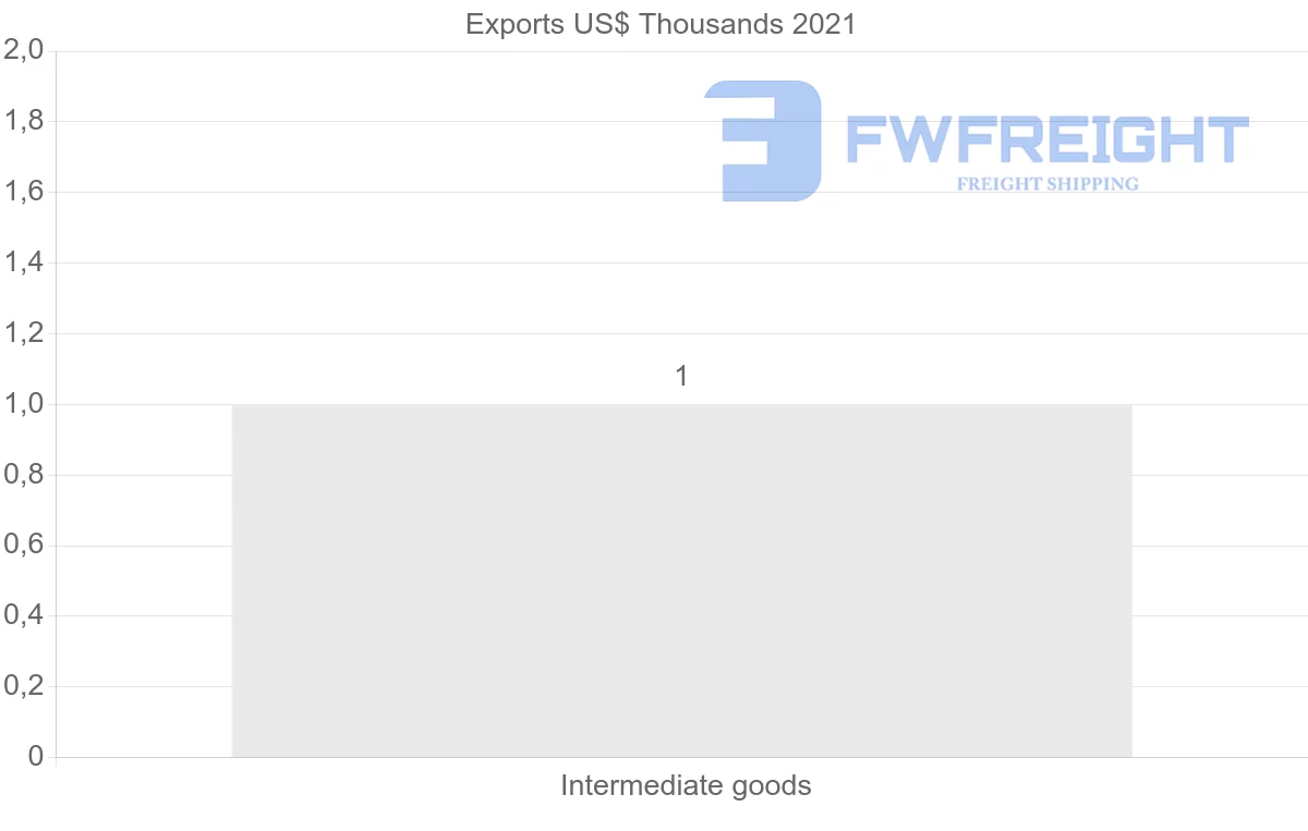 Shipping company from Uruguay to Saint Lucia