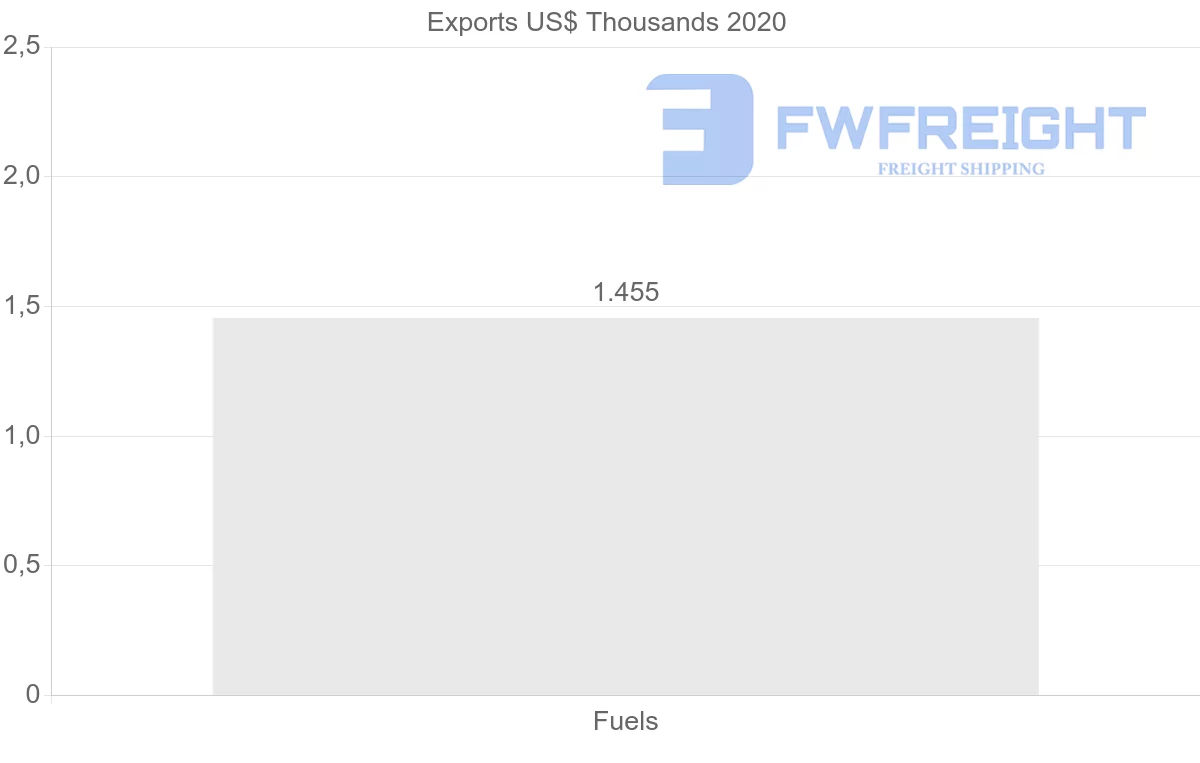 Shipping company from Uruguay to Spain