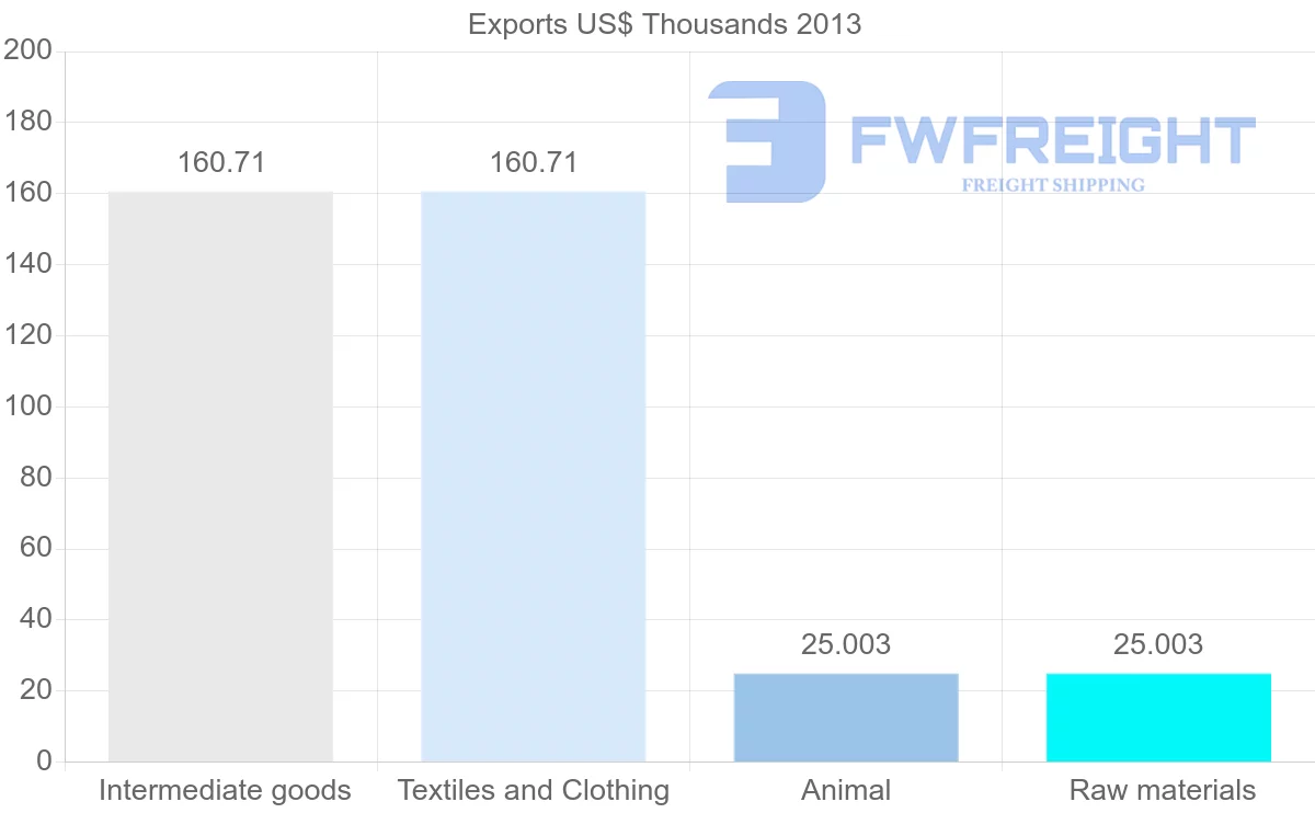 Shipping company from Uruguay to Turkmenistan