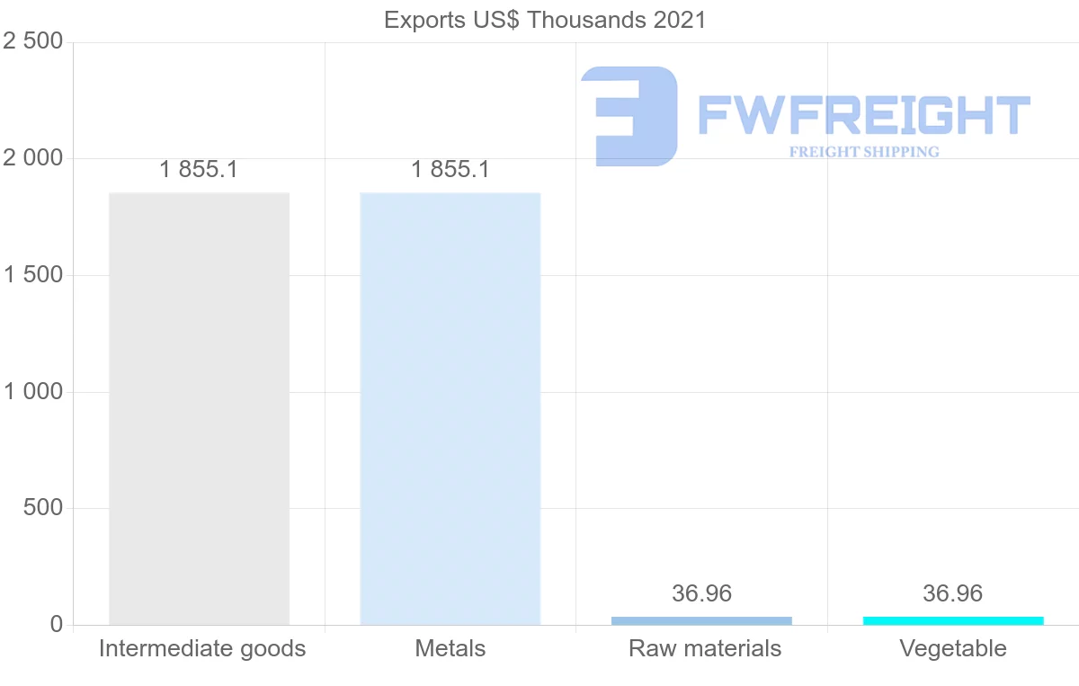 Shipping company from Uzbekistan to Albania