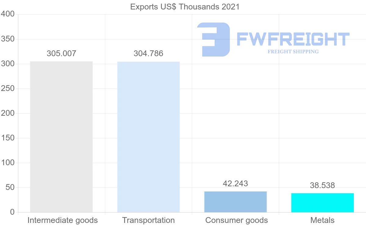 Shipping company from Uzbekistan to Algeria