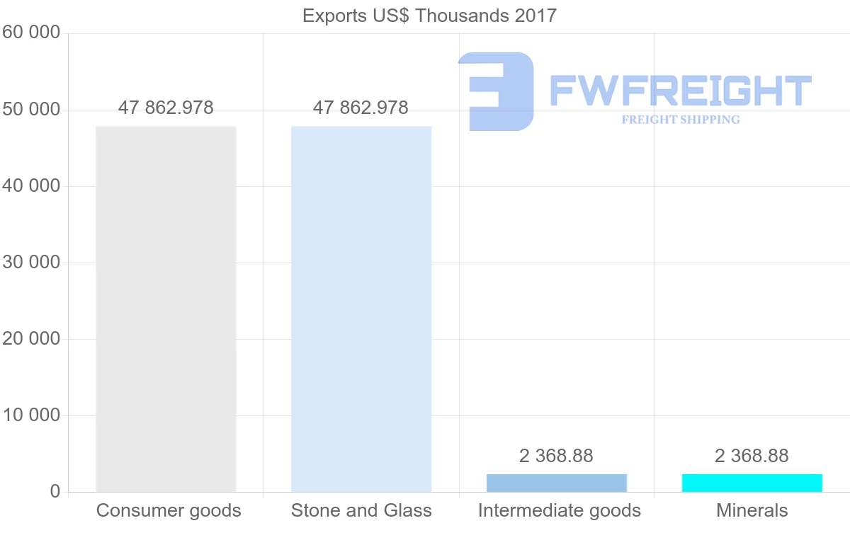 Shipping company from Uzbekistan to Belize