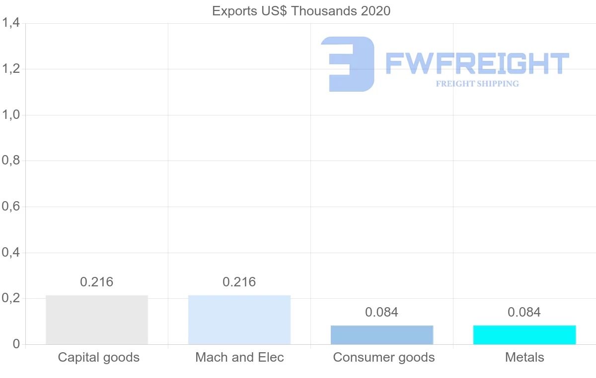 Shipping company from Uzbekistan to Ghana