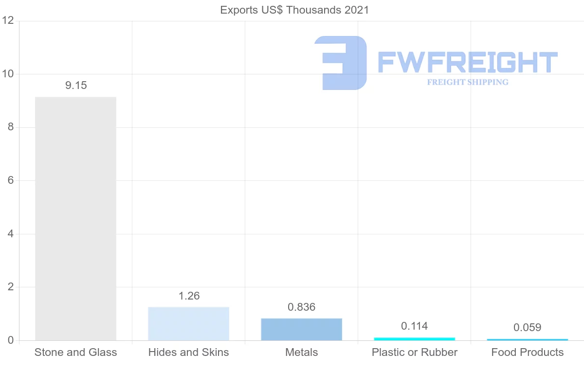 Shipping company from Uzbekistan to Spain