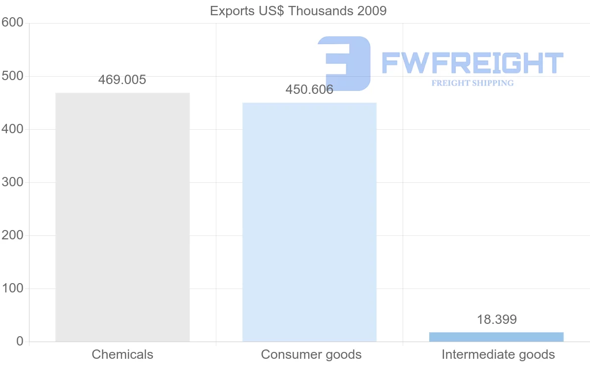 Shipping company from Vanuatu to Barbados
