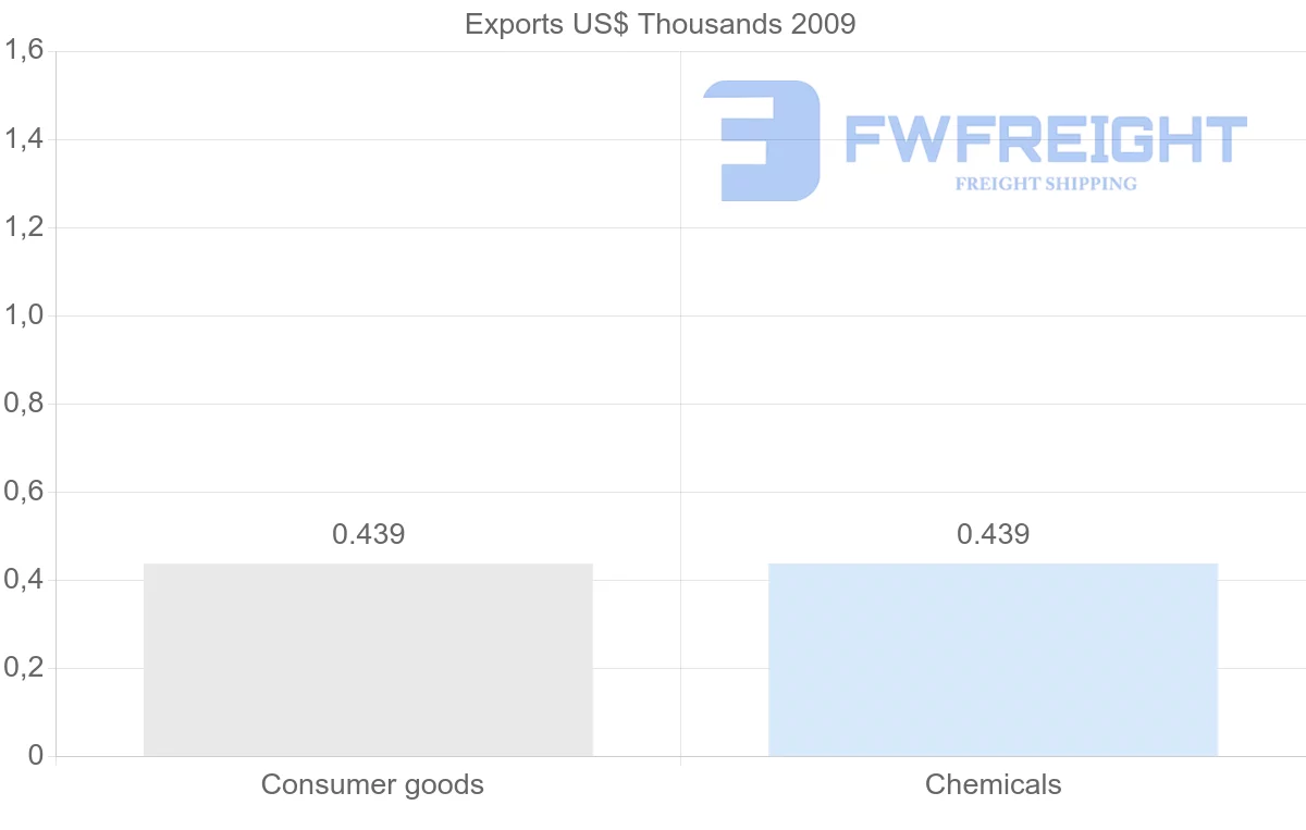 Shipping company from Vanuatu to Colombia