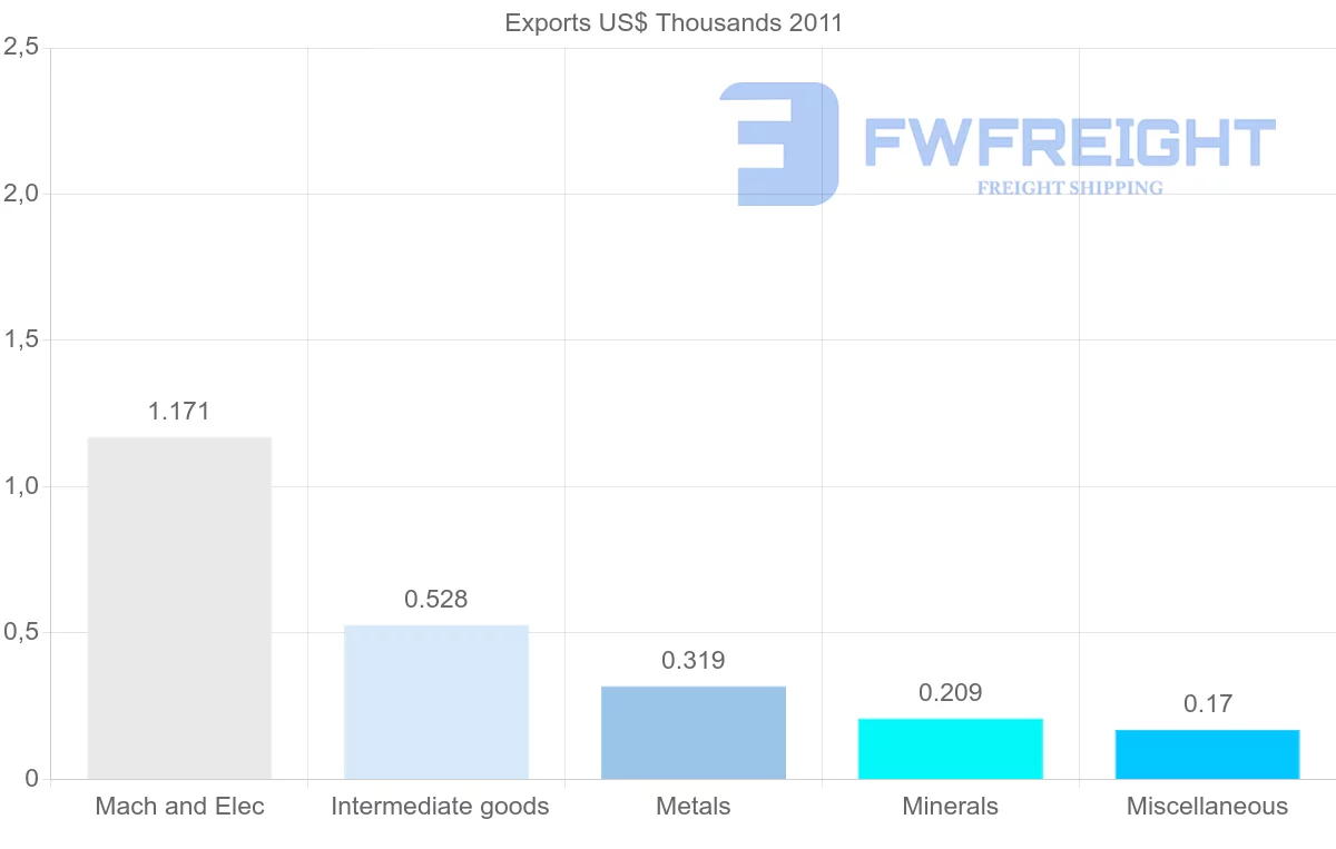 Shipping company from Vanuatu to Kiribati