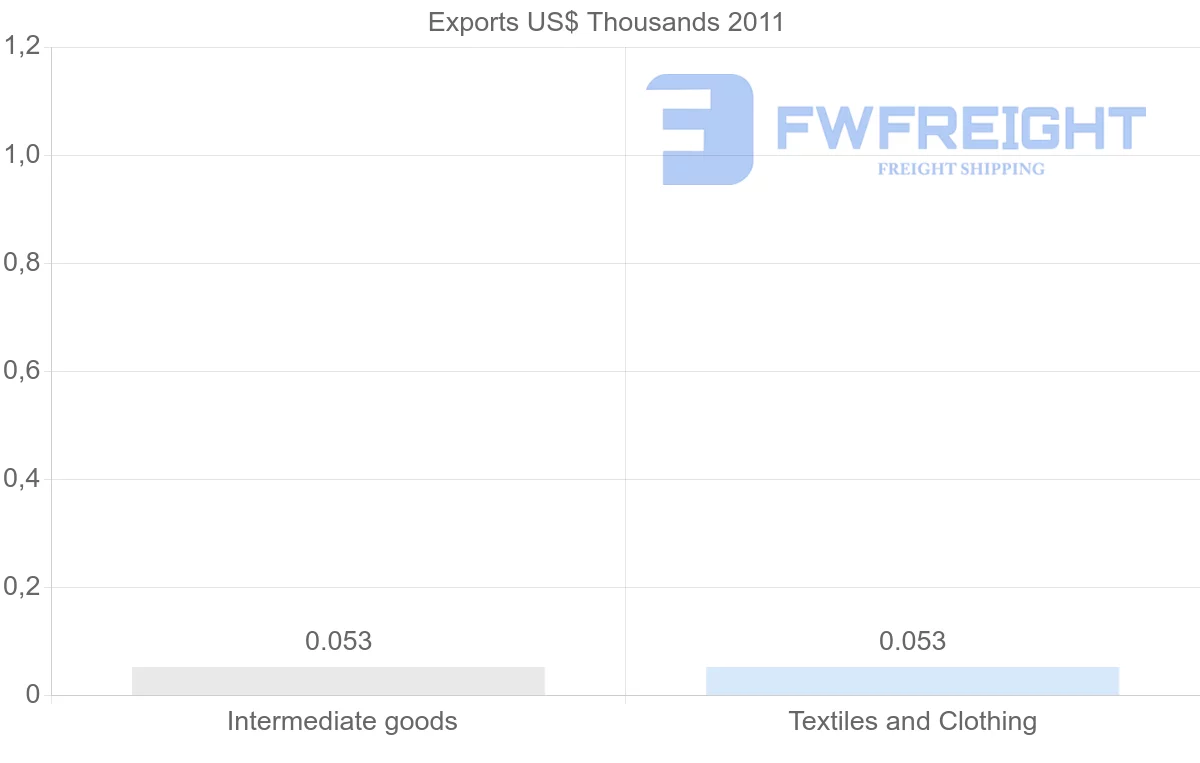 Shipping company from Vanuatu to Mauritania