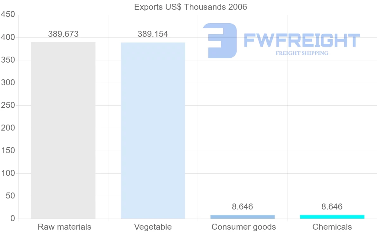 Shipping company from Vanuatu to Netherlands Antilles