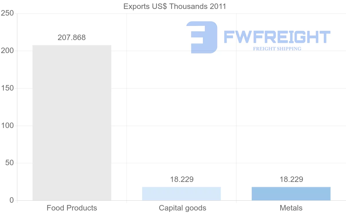 Shipping company from Vanuatu to Philippines