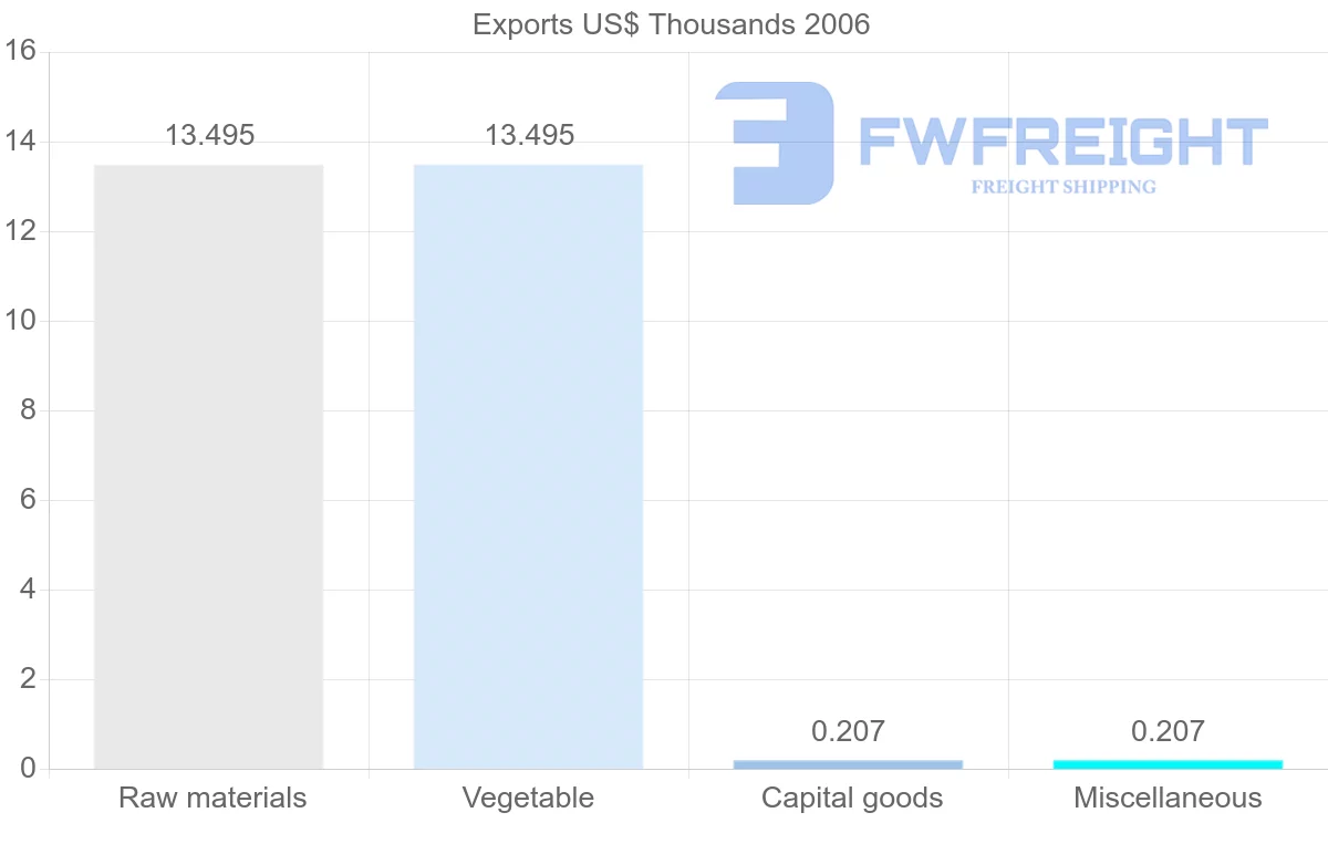 Shipping company from Vanuatu to Switzerland